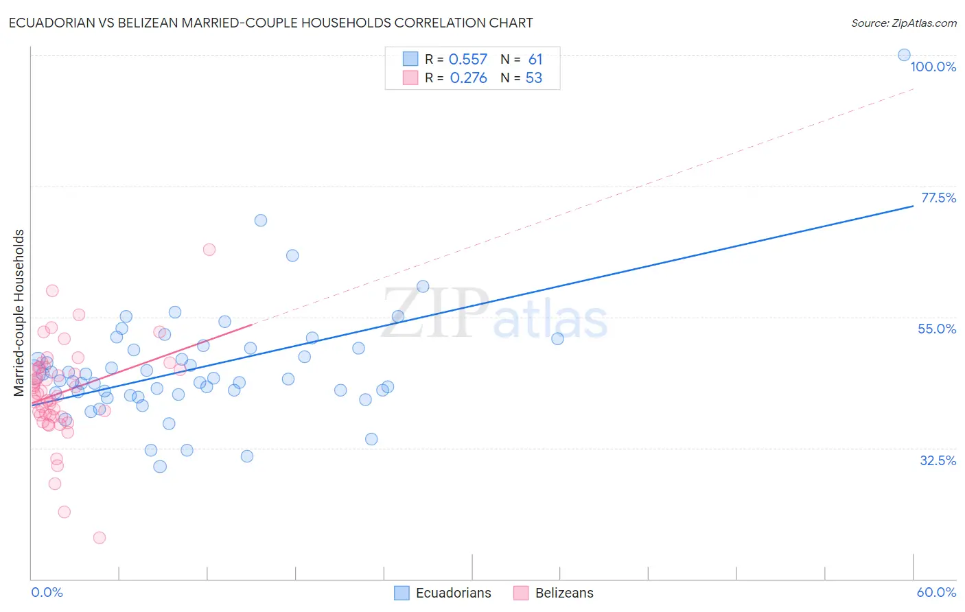 Ecuadorian vs Belizean Married-couple Households