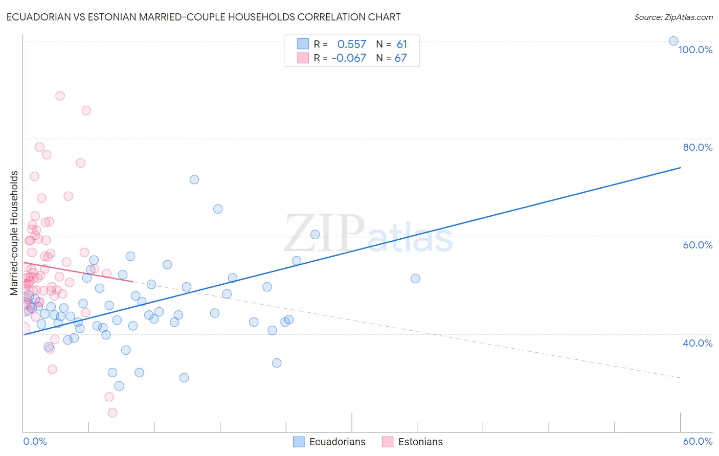 Ecuadorian vs Estonian Married-couple Households