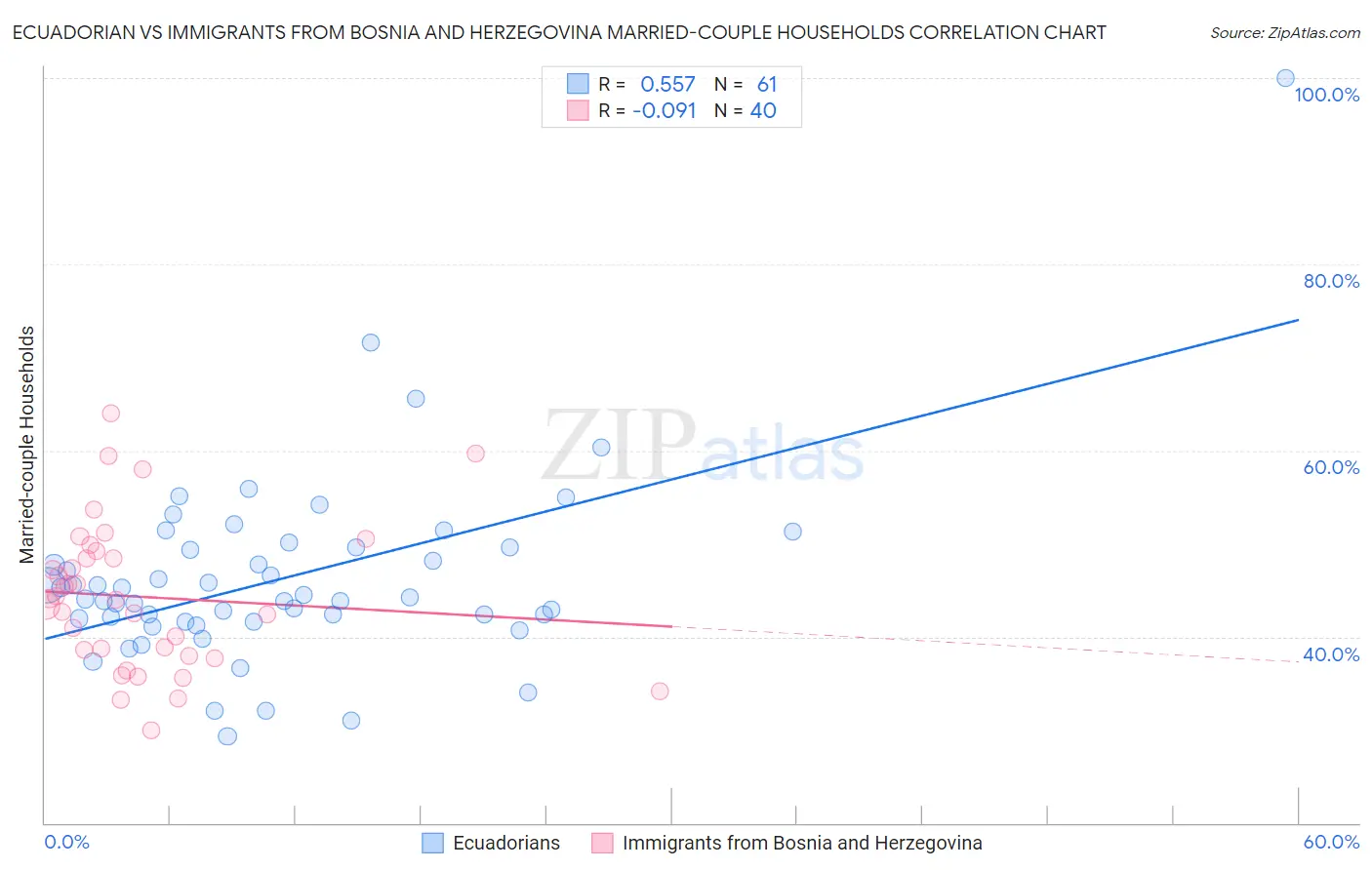 Ecuadorian vs Immigrants from Bosnia and Herzegovina Married-couple Households