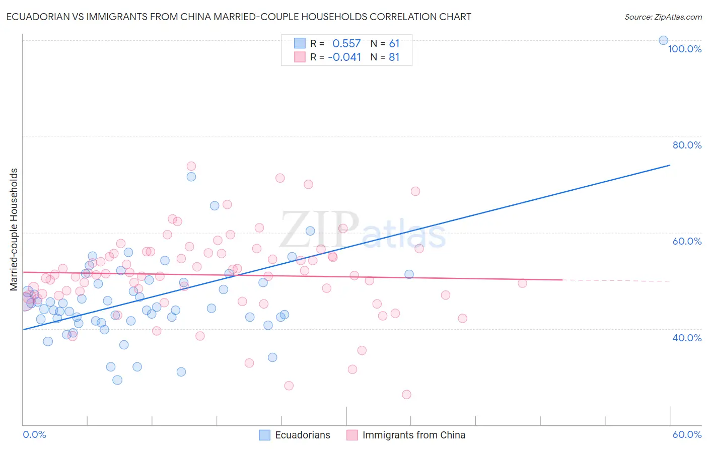 Ecuadorian vs Immigrants from China Married-couple Households