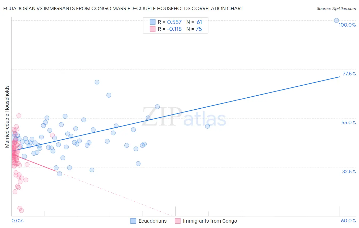 Ecuadorian vs Immigrants from Congo Married-couple Households