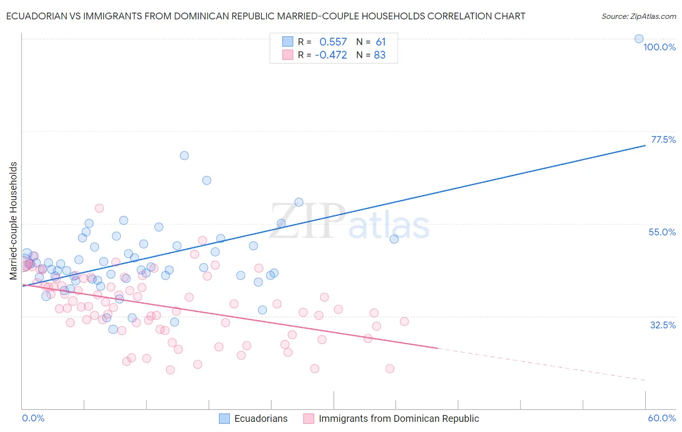 Ecuadorian vs Immigrants from Dominican Republic Married-couple Households