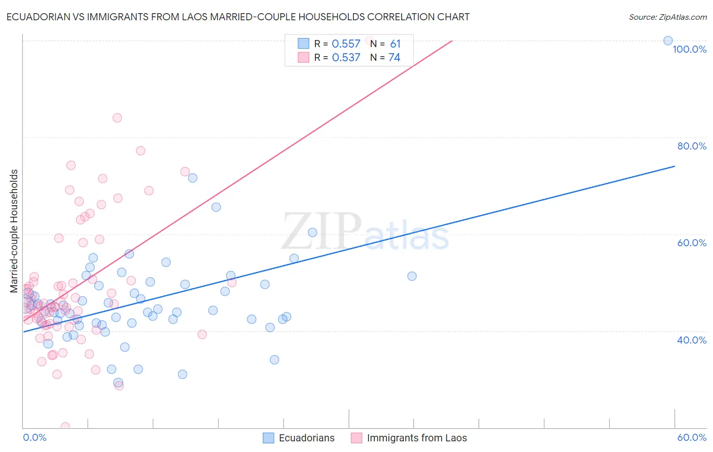 Ecuadorian vs Immigrants from Laos Married-couple Households