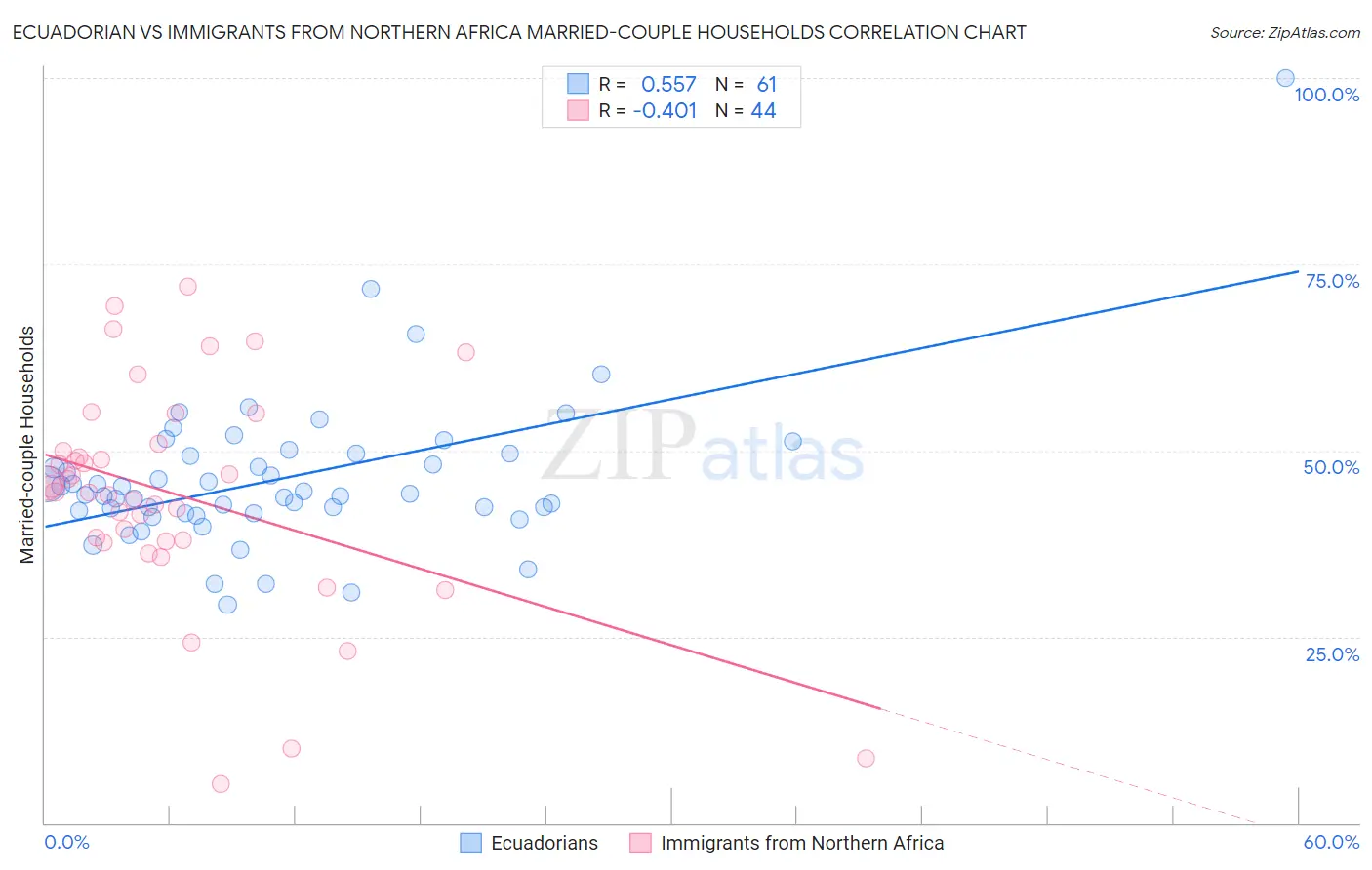 Ecuadorian vs Immigrants from Northern Africa Married-couple Households