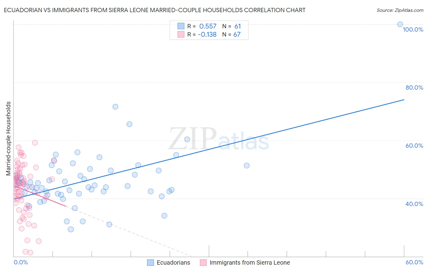 Ecuadorian vs Immigrants from Sierra Leone Married-couple Households