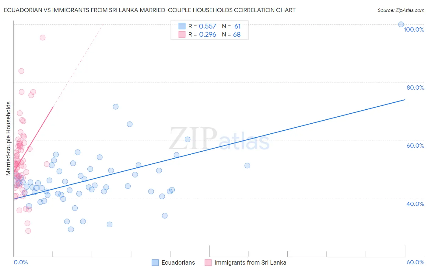 Ecuadorian vs Immigrants from Sri Lanka Married-couple Households