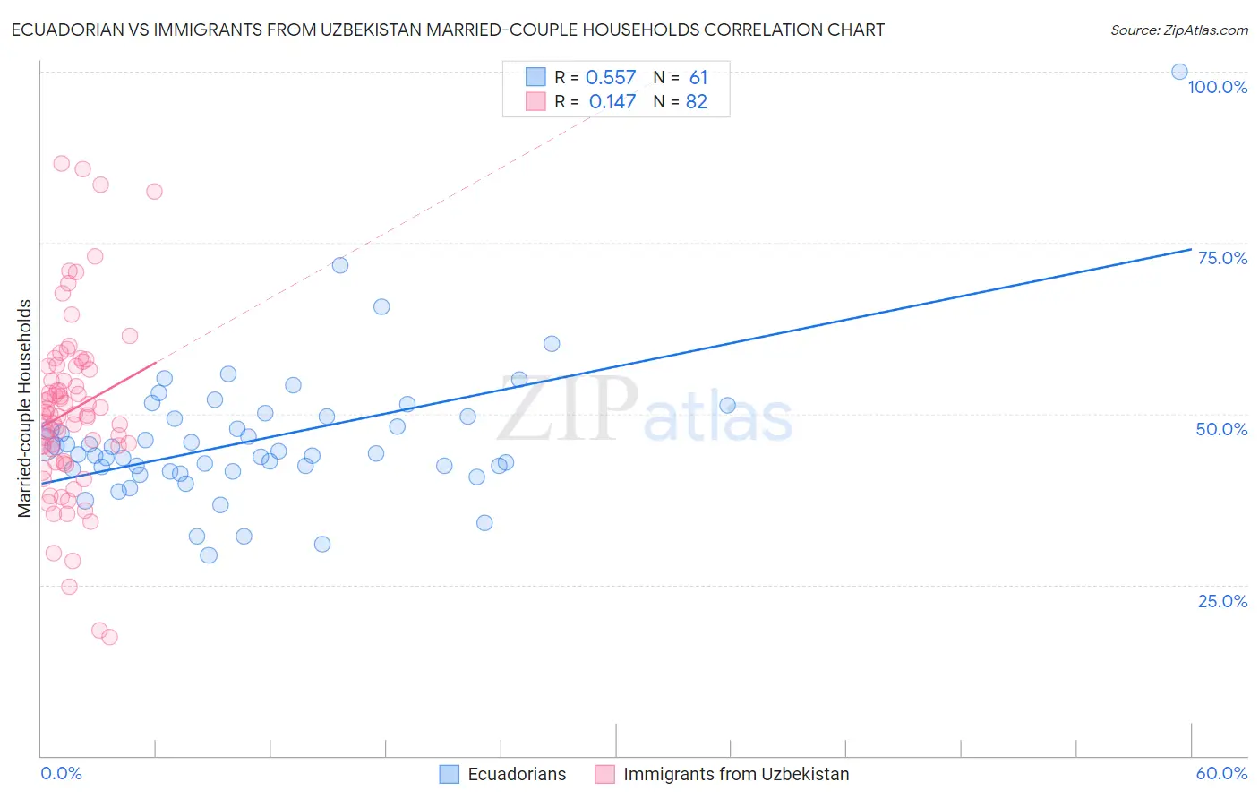 Ecuadorian vs Immigrants from Uzbekistan Married-couple Households