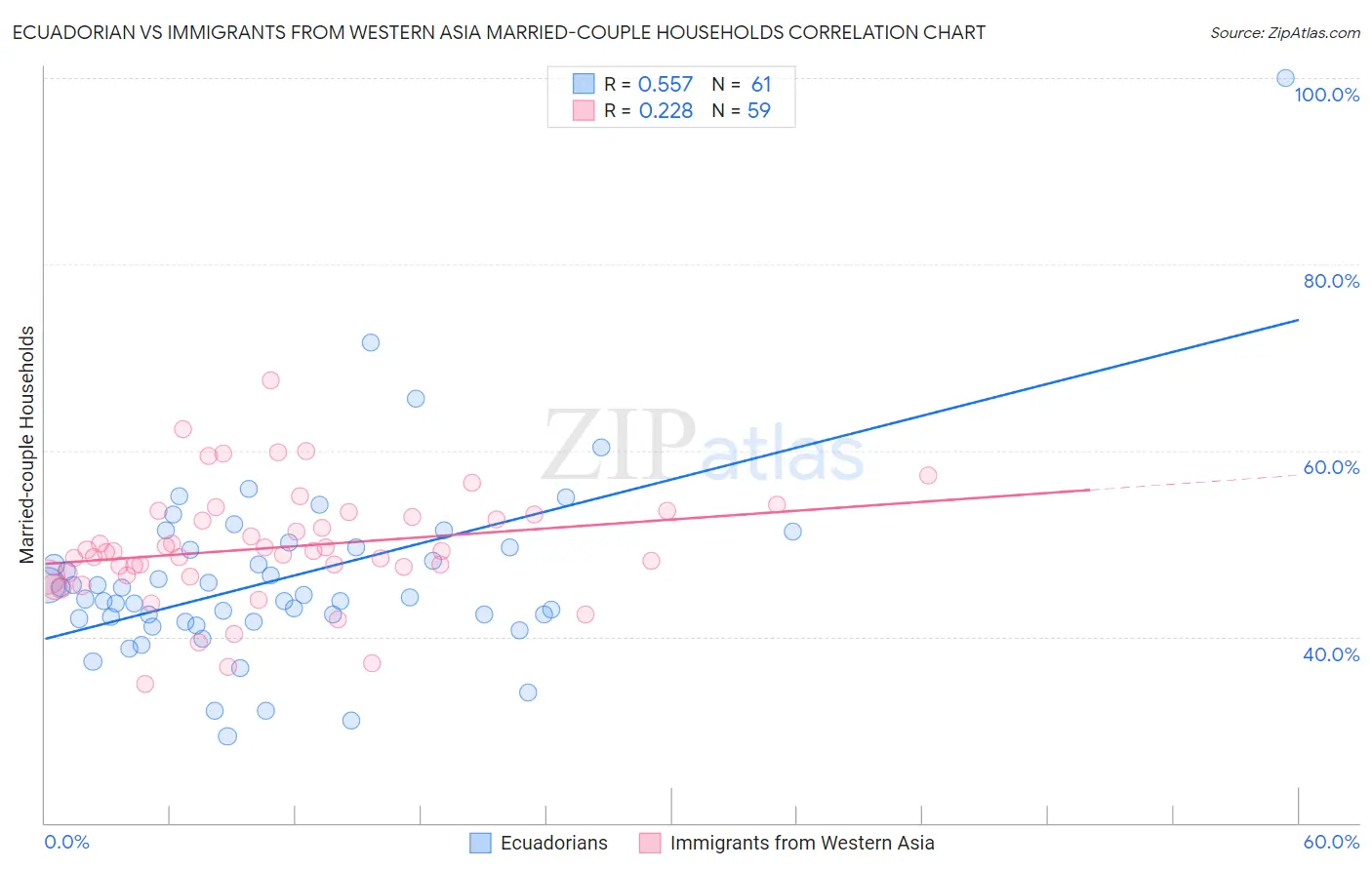 Ecuadorian vs Immigrants from Western Asia Married-couple Households