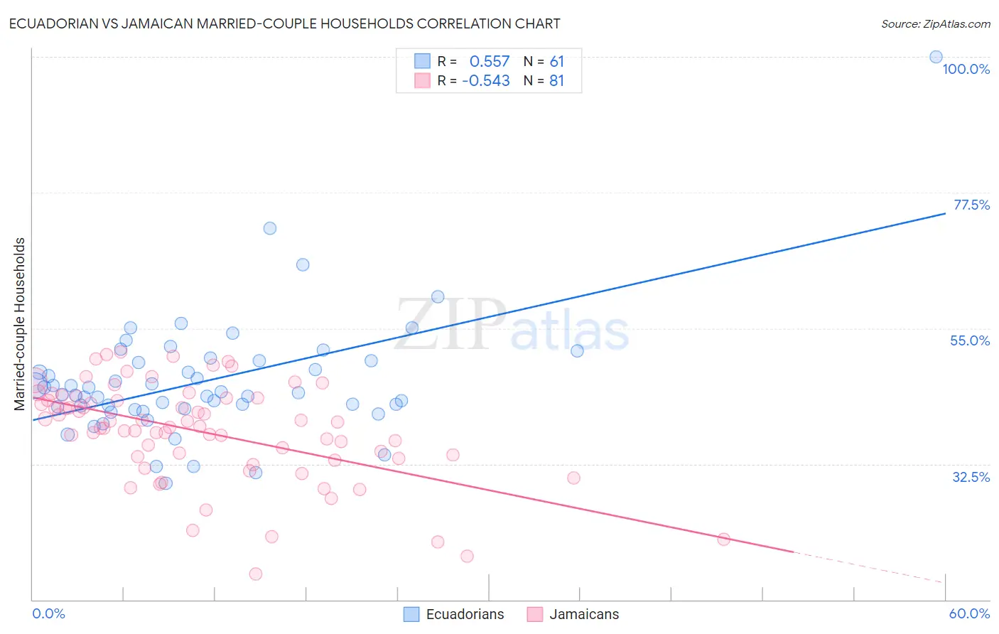 Ecuadorian vs Jamaican Married-couple Households