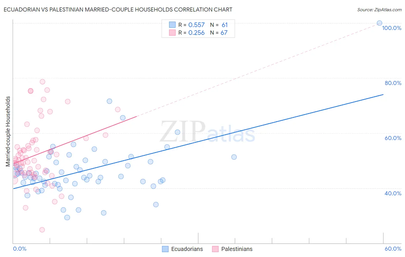 Ecuadorian vs Palestinian Married-couple Households