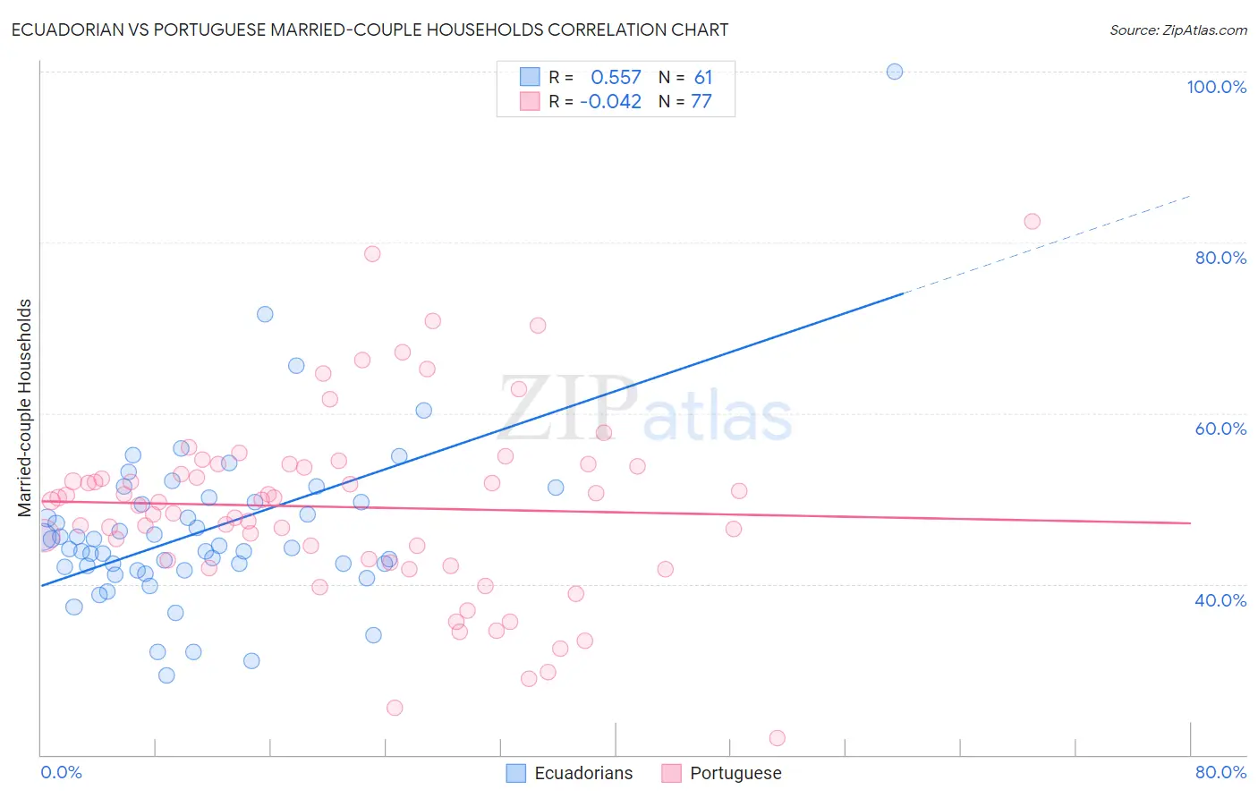 Ecuadorian vs Portuguese Married-couple Households