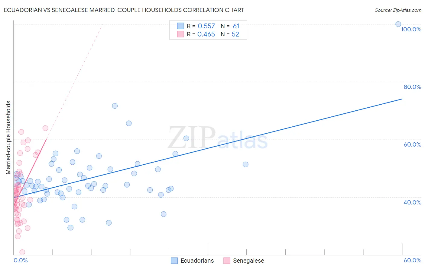 Ecuadorian vs Senegalese Married-couple Households
