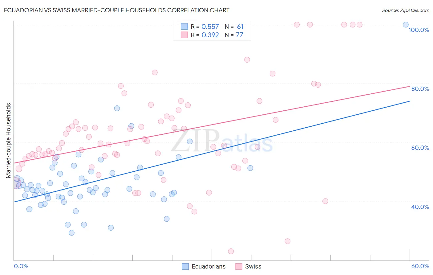 Ecuadorian vs Swiss Married-couple Households