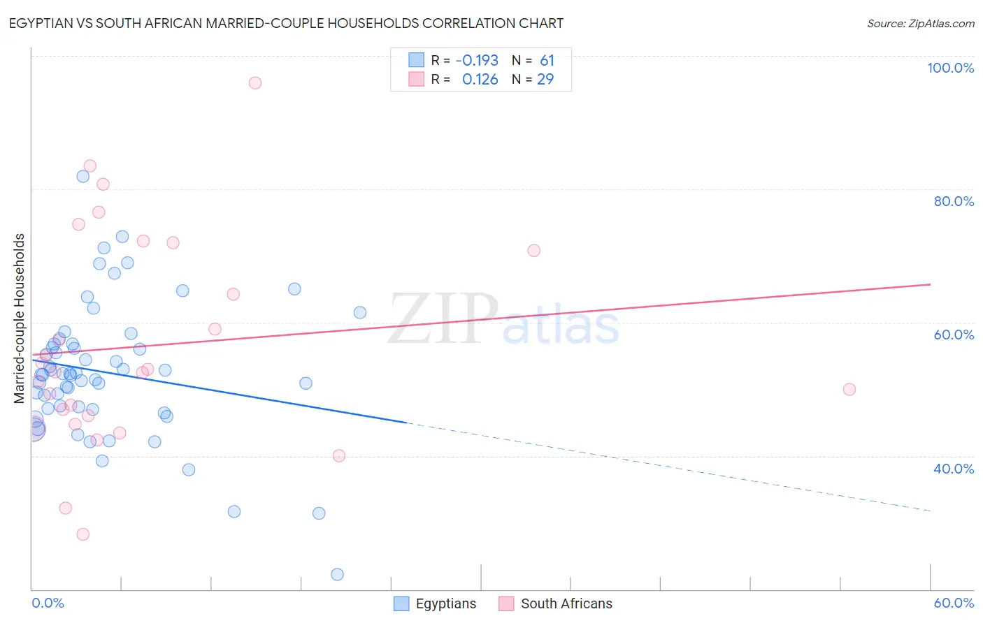 Egyptian vs South African Married-couple Households