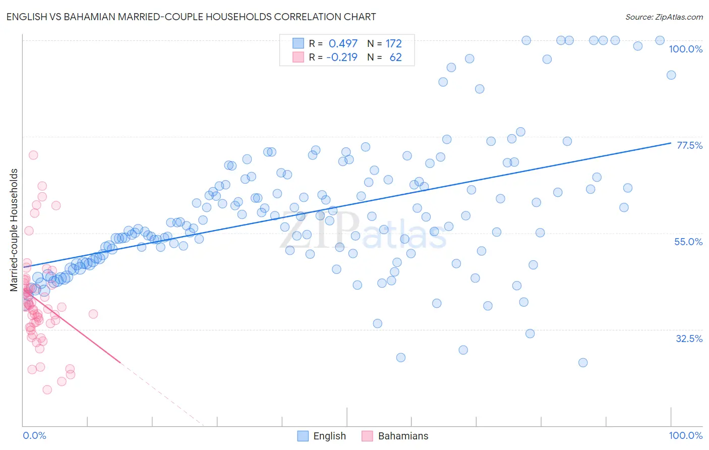 English vs Bahamian Married-couple Households