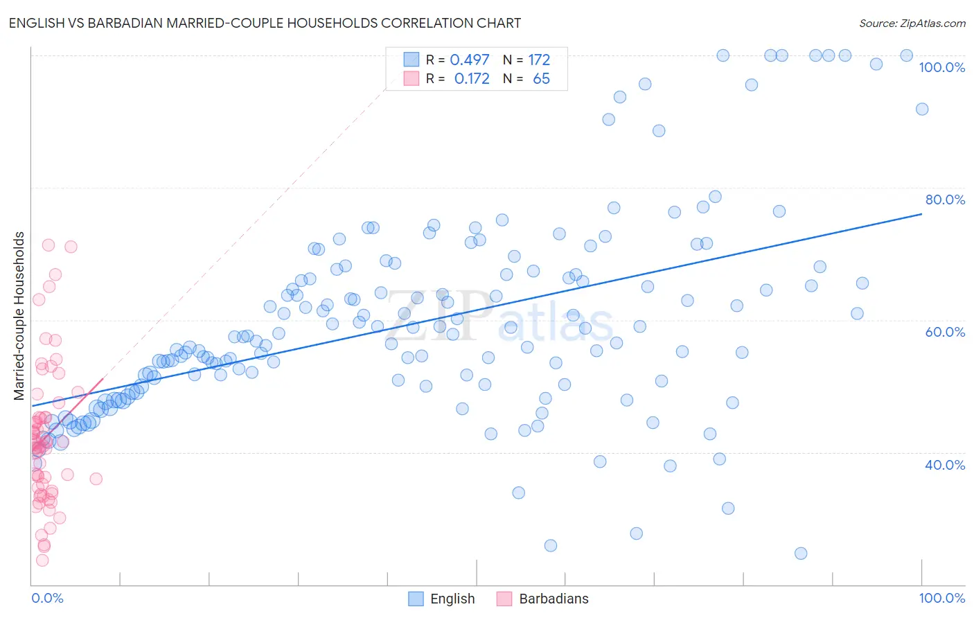 English vs Barbadian Married-couple Households