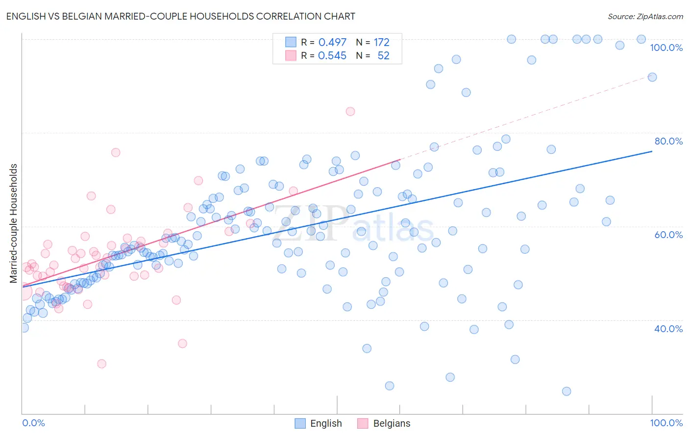 English vs Belgian Married-couple Households