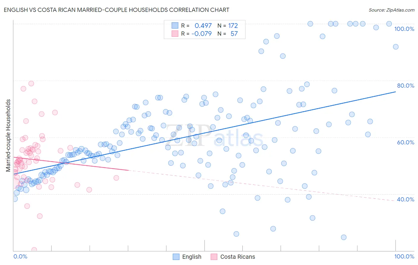 English vs Costa Rican Married-couple Households