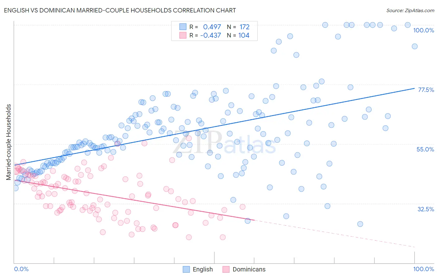 English vs Dominican Married-couple Households