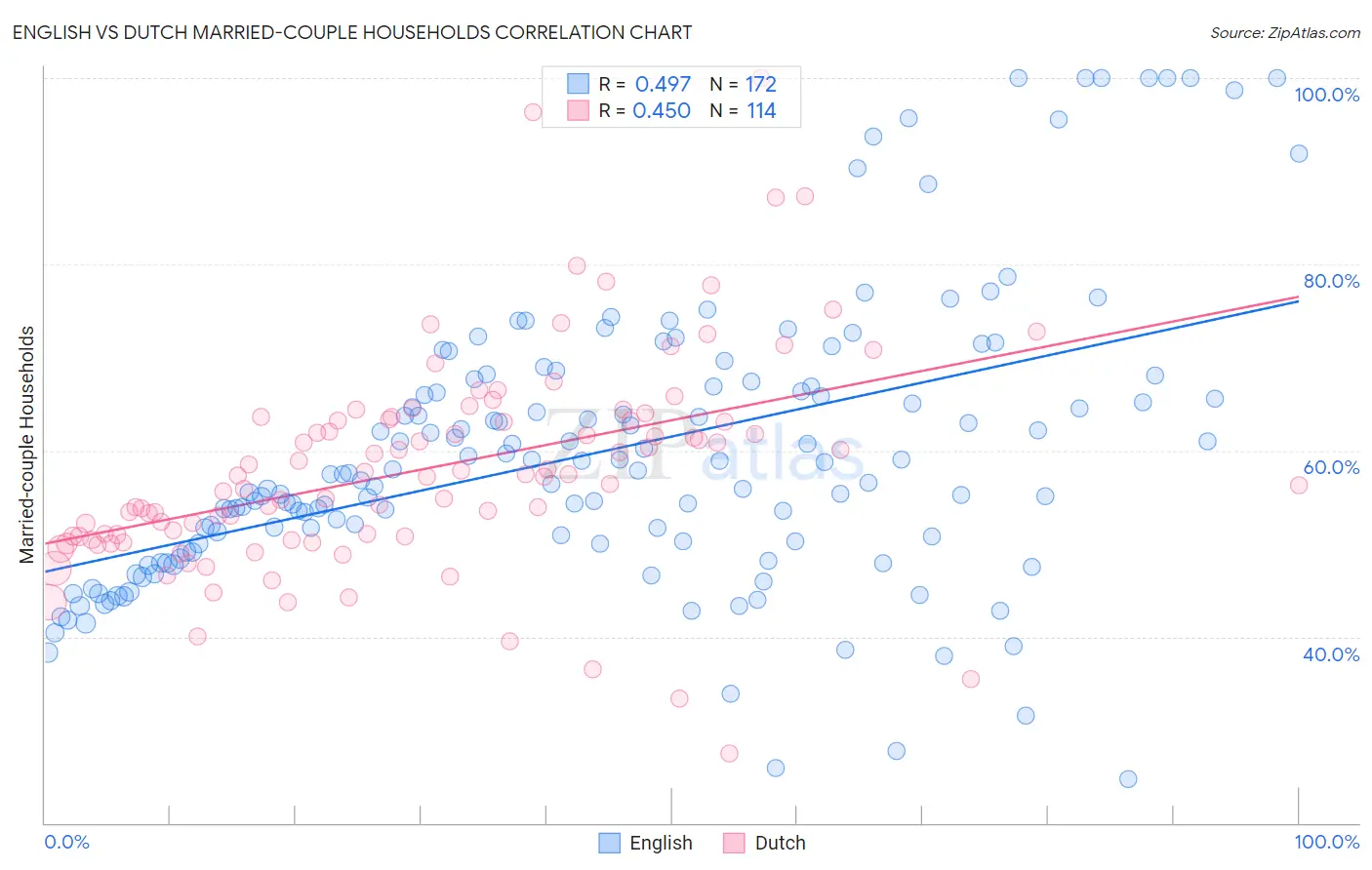 English vs Dutch Married-couple Households