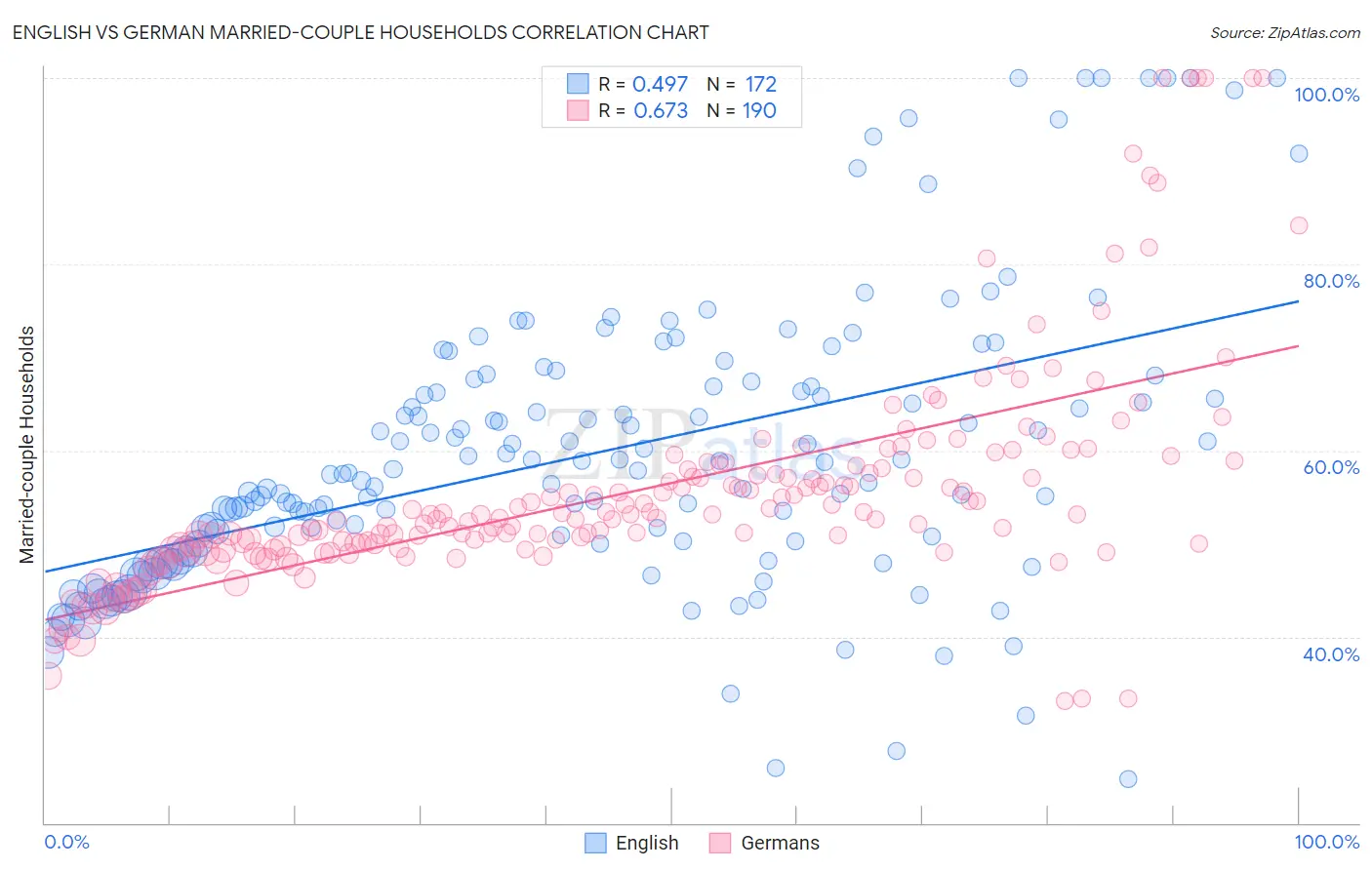English vs German Married-couple Households