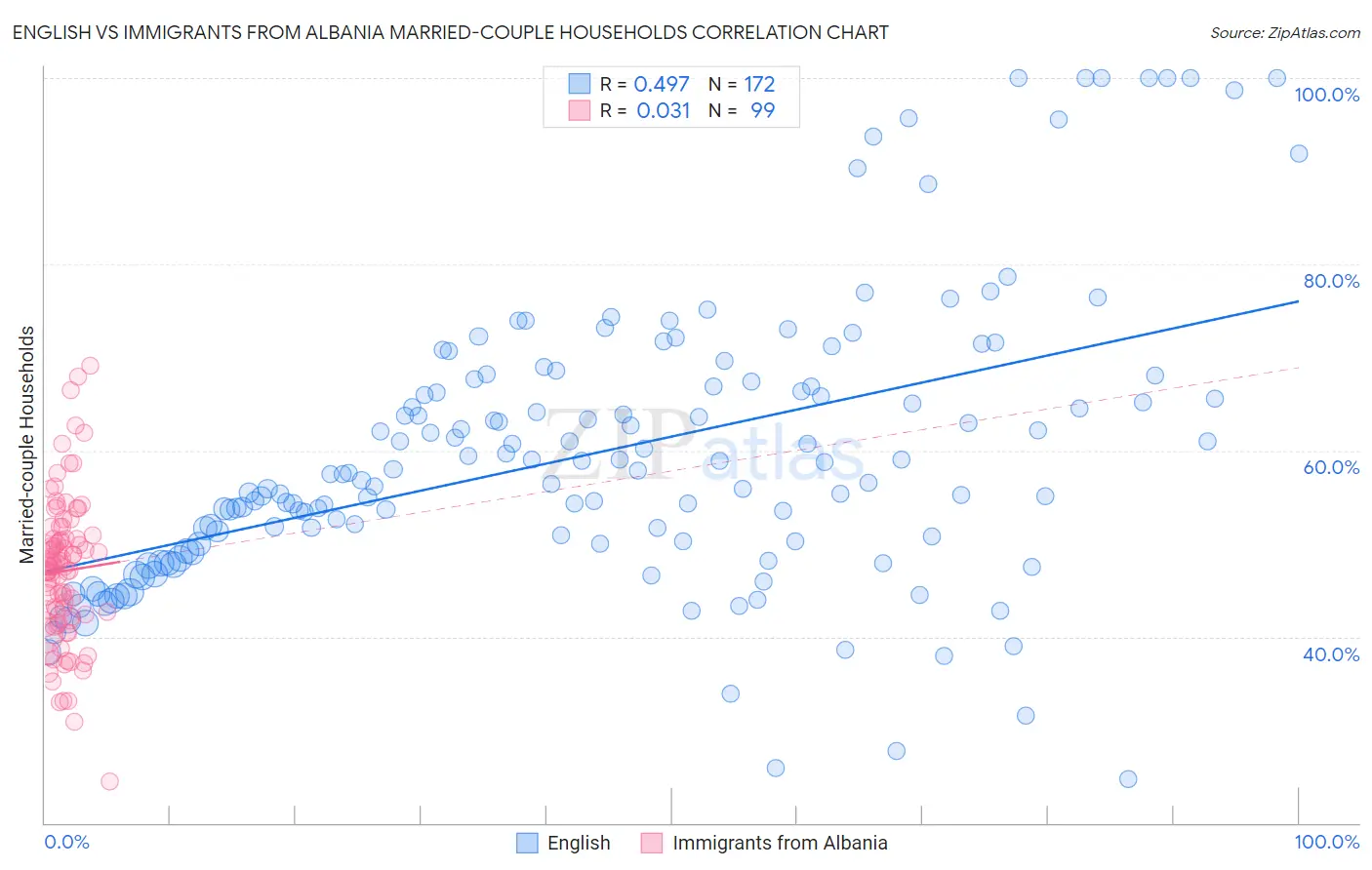 English vs Immigrants from Albania Married-couple Households