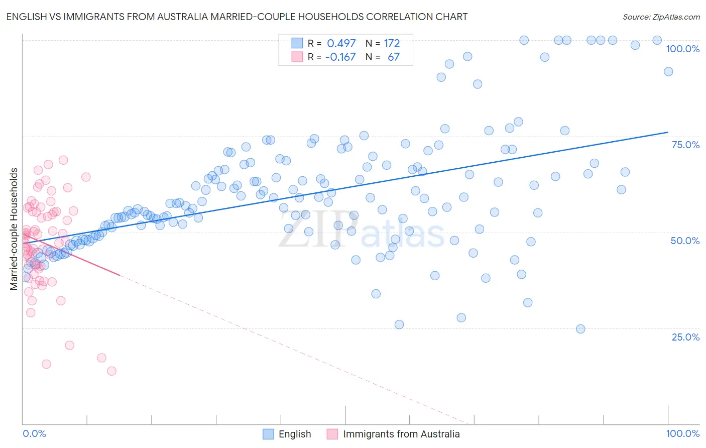 English vs Immigrants from Australia Married-couple Households