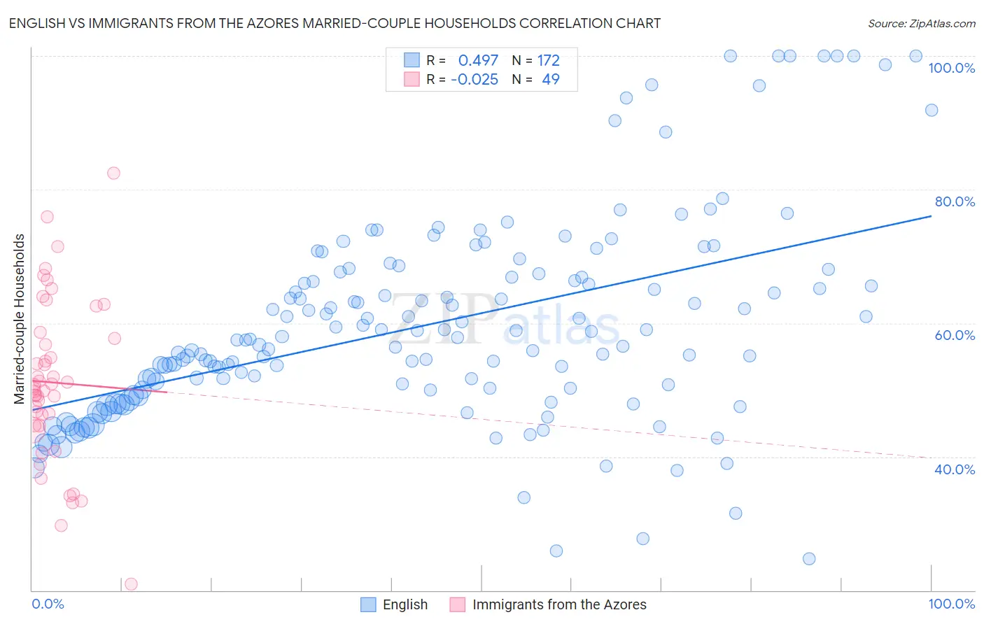 English vs Immigrants from the Azores Married-couple Households