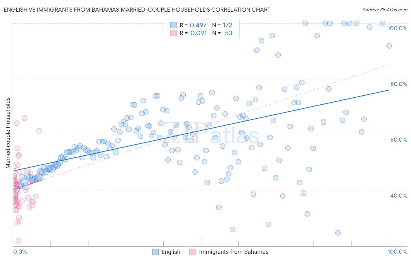 English vs Immigrants from Bahamas Married-couple Households