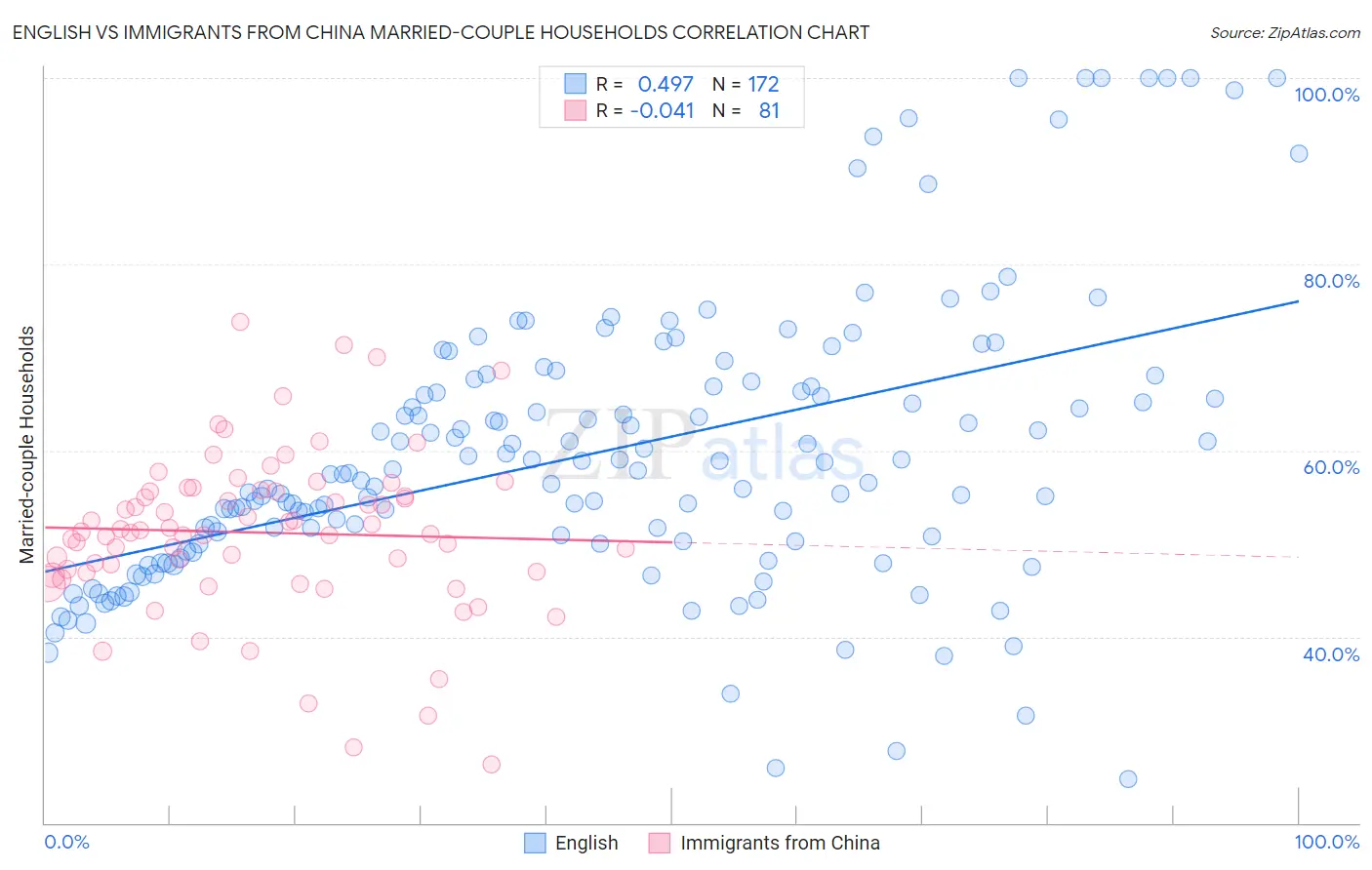 English vs Immigrants from China Married-couple Households