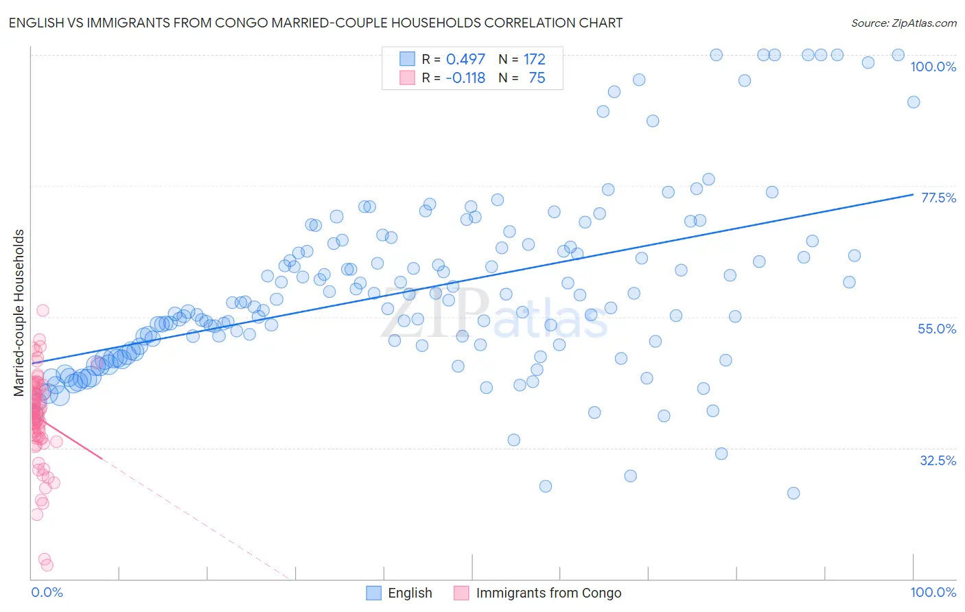 English vs Immigrants from Congo Married-couple Households