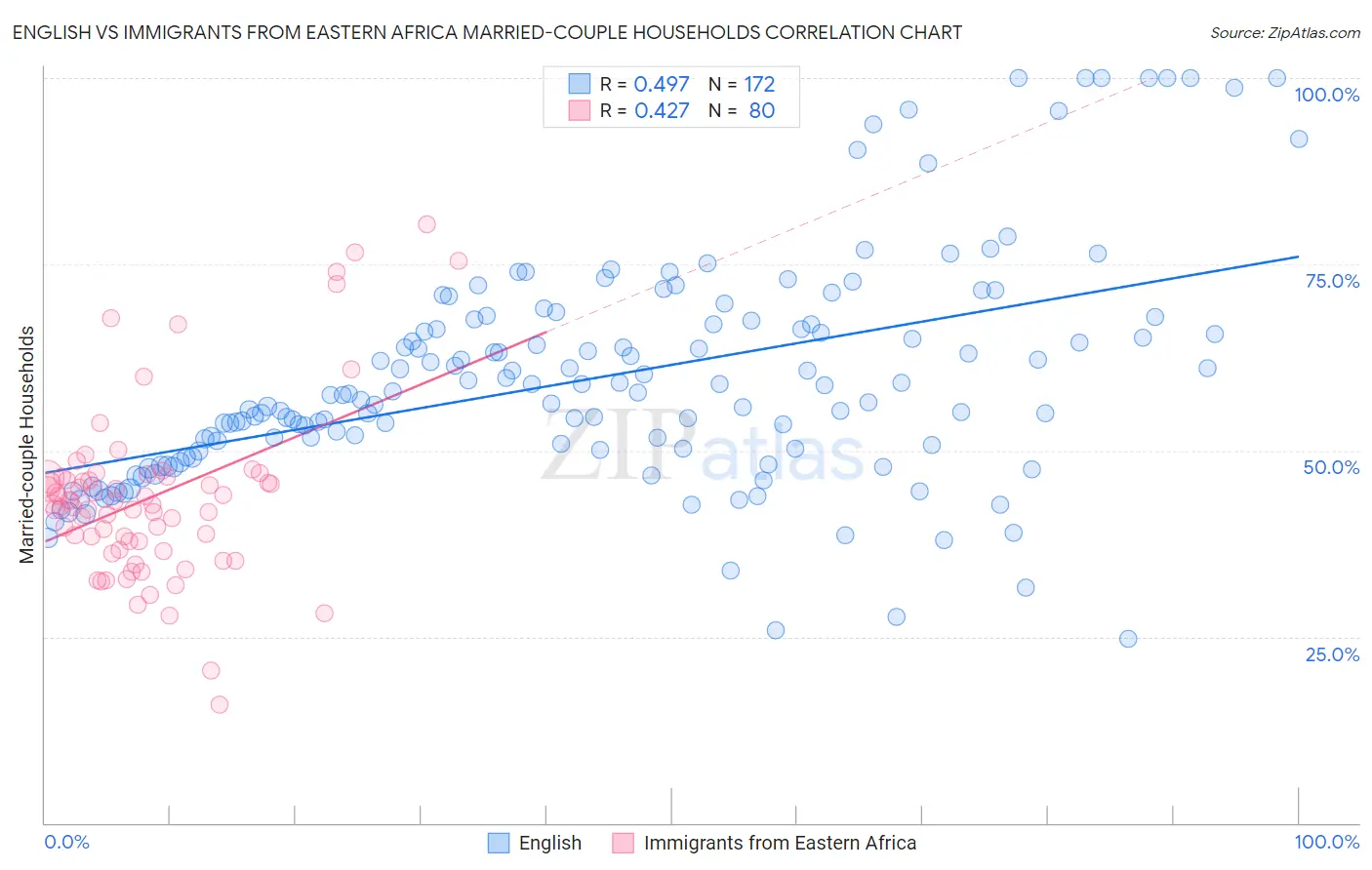 English vs Immigrants from Eastern Africa Married-couple Households