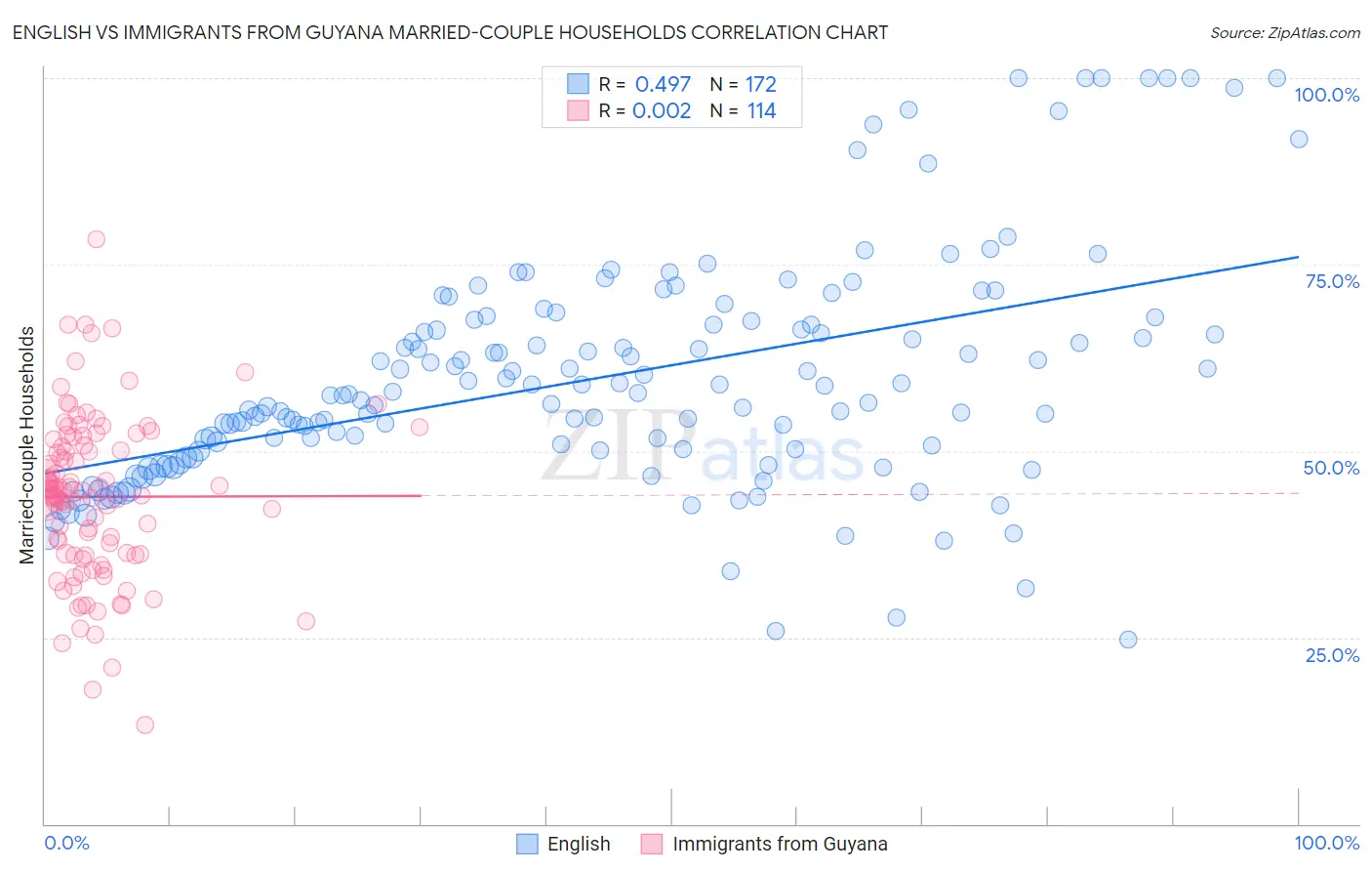 English vs Immigrants from Guyana Married-couple Households
