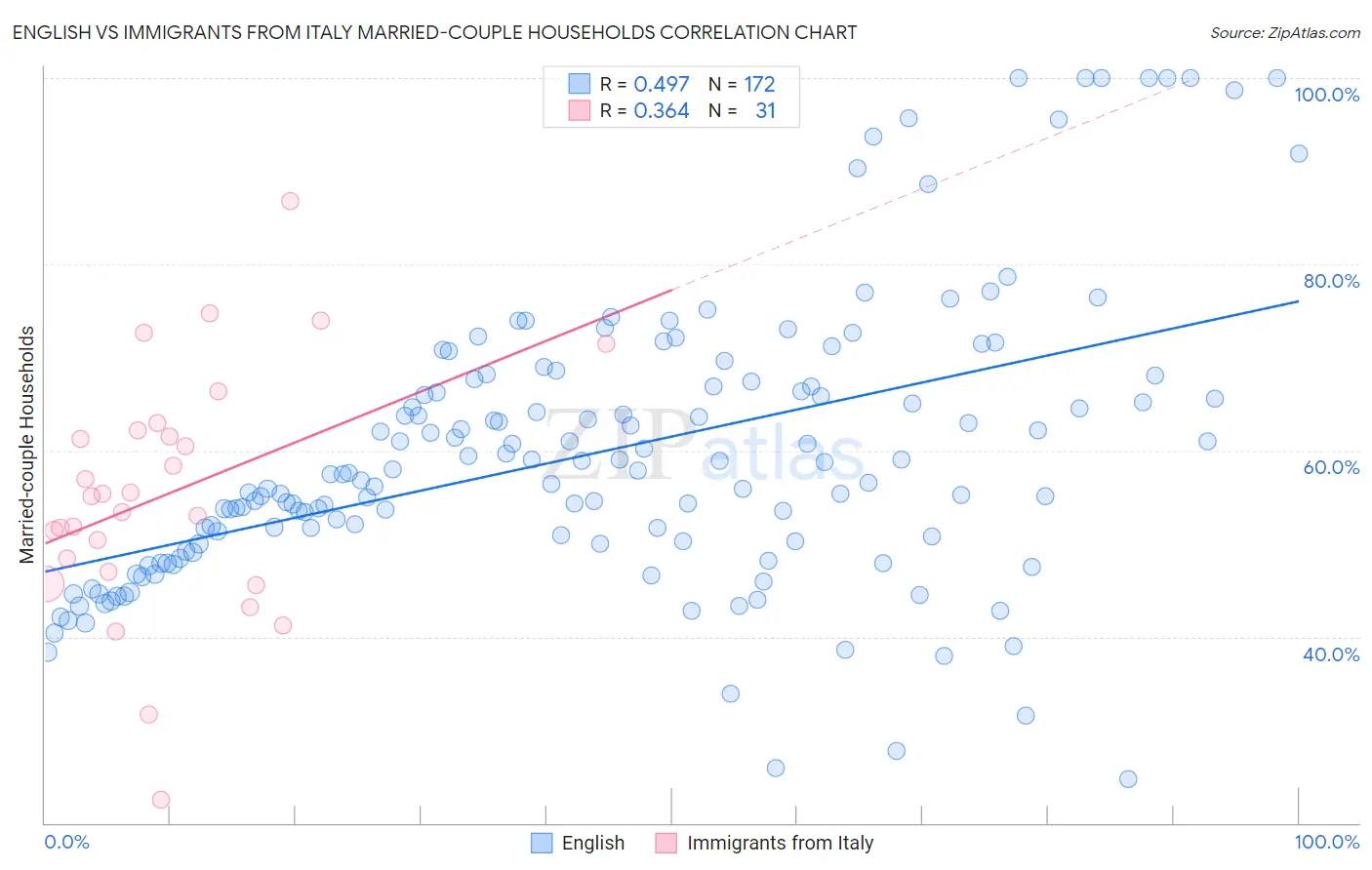 English vs Immigrants from Italy Married-couple Households