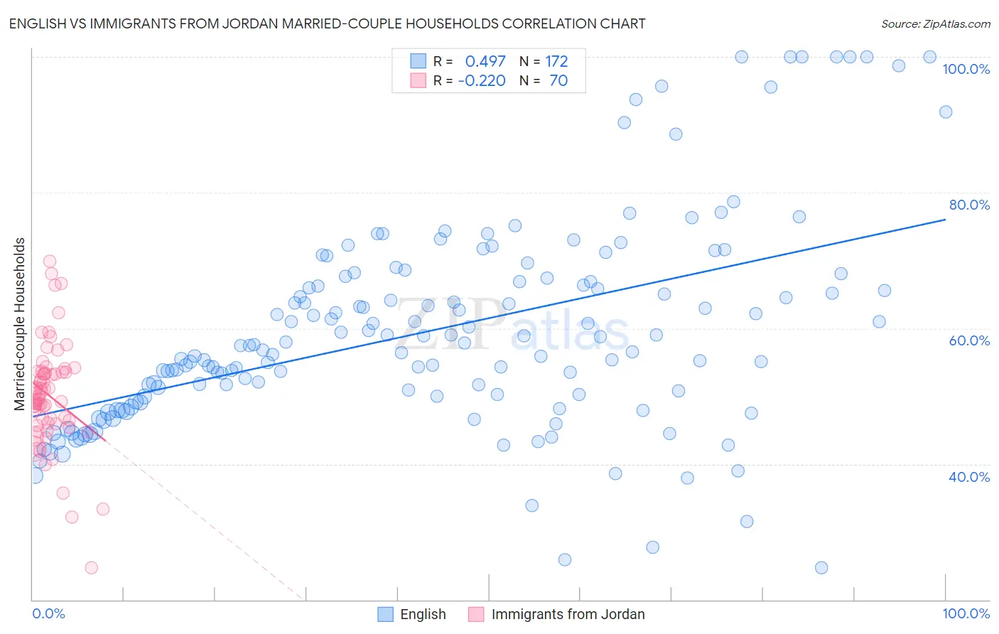 English vs Immigrants from Jordan Married-couple Households