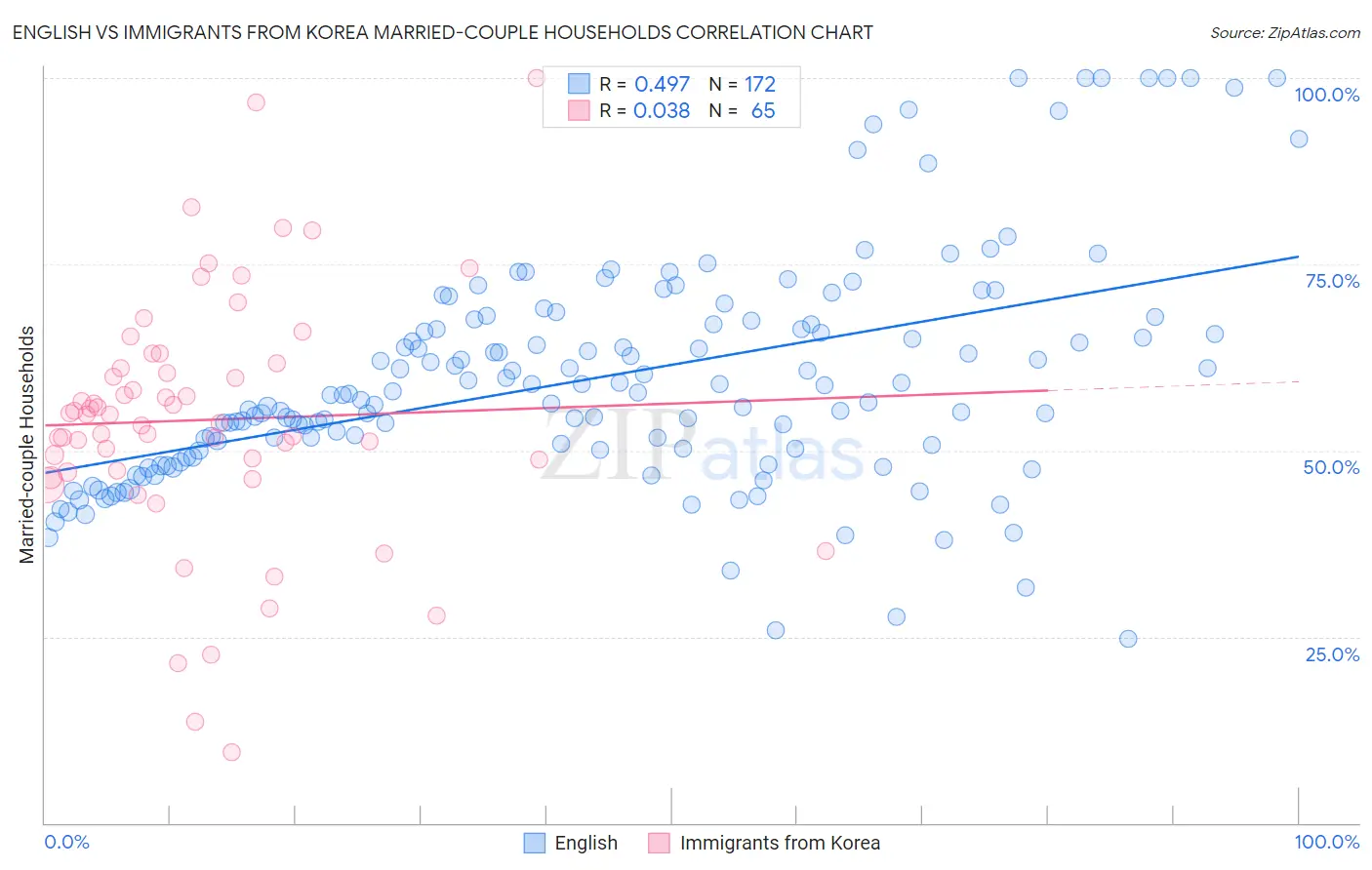 English vs Immigrants from Korea Married-couple Households