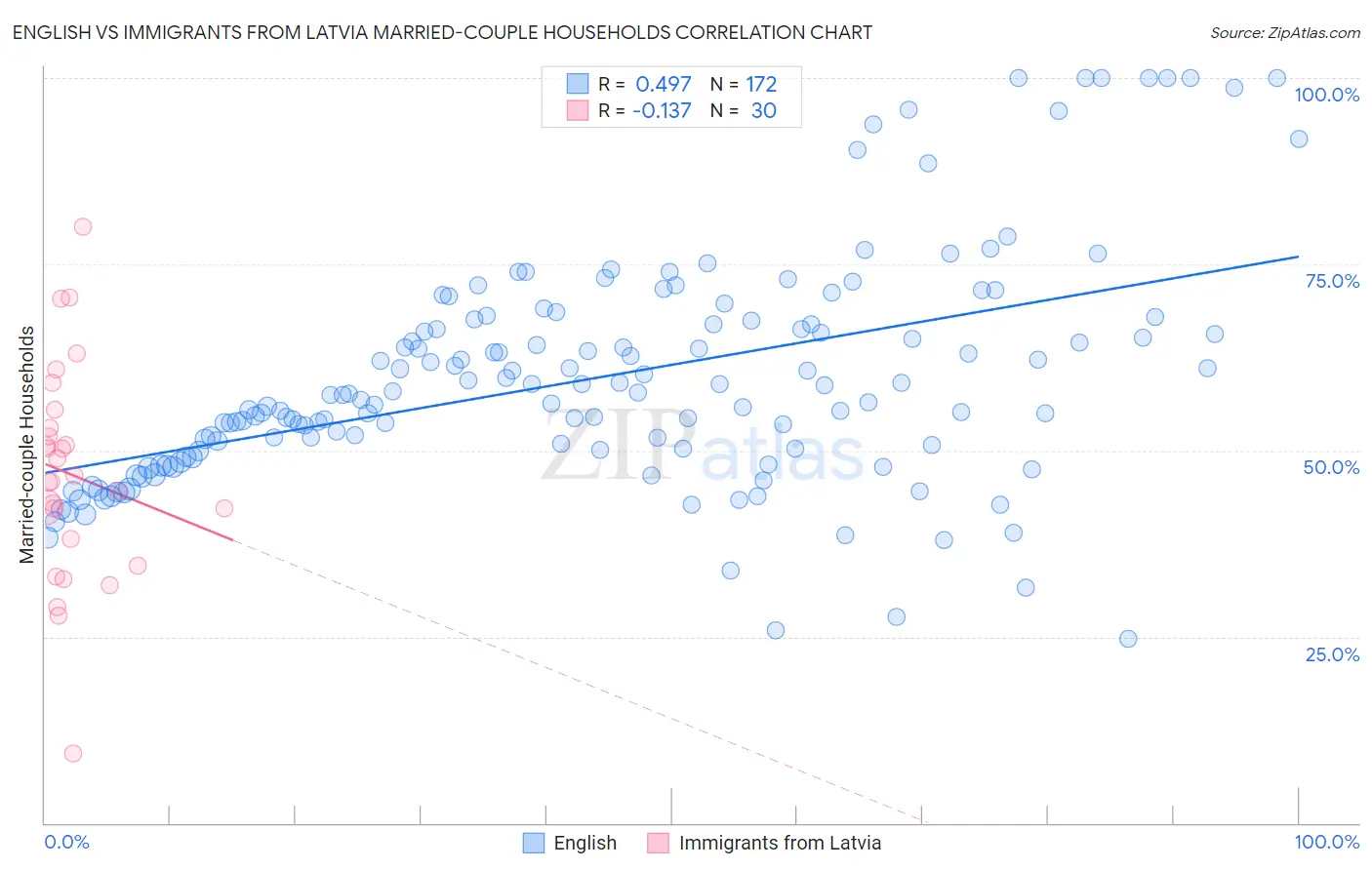 English vs Immigrants from Latvia Married-couple Households