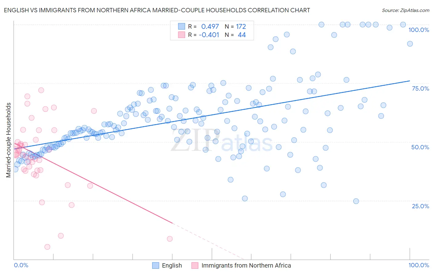 English vs Immigrants from Northern Africa Married-couple Households