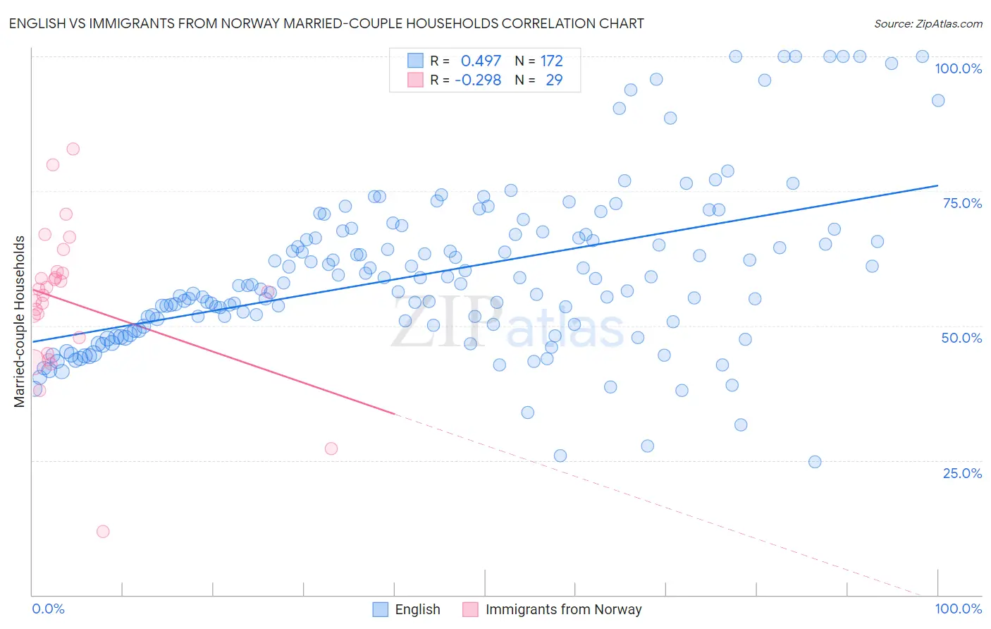 English vs Immigrants from Norway Married-couple Households