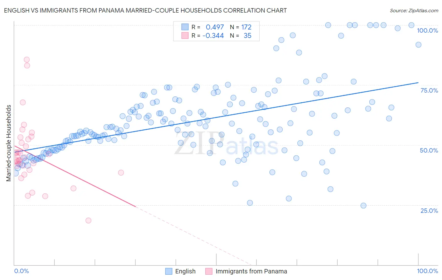 English vs Immigrants from Panama Married-couple Households