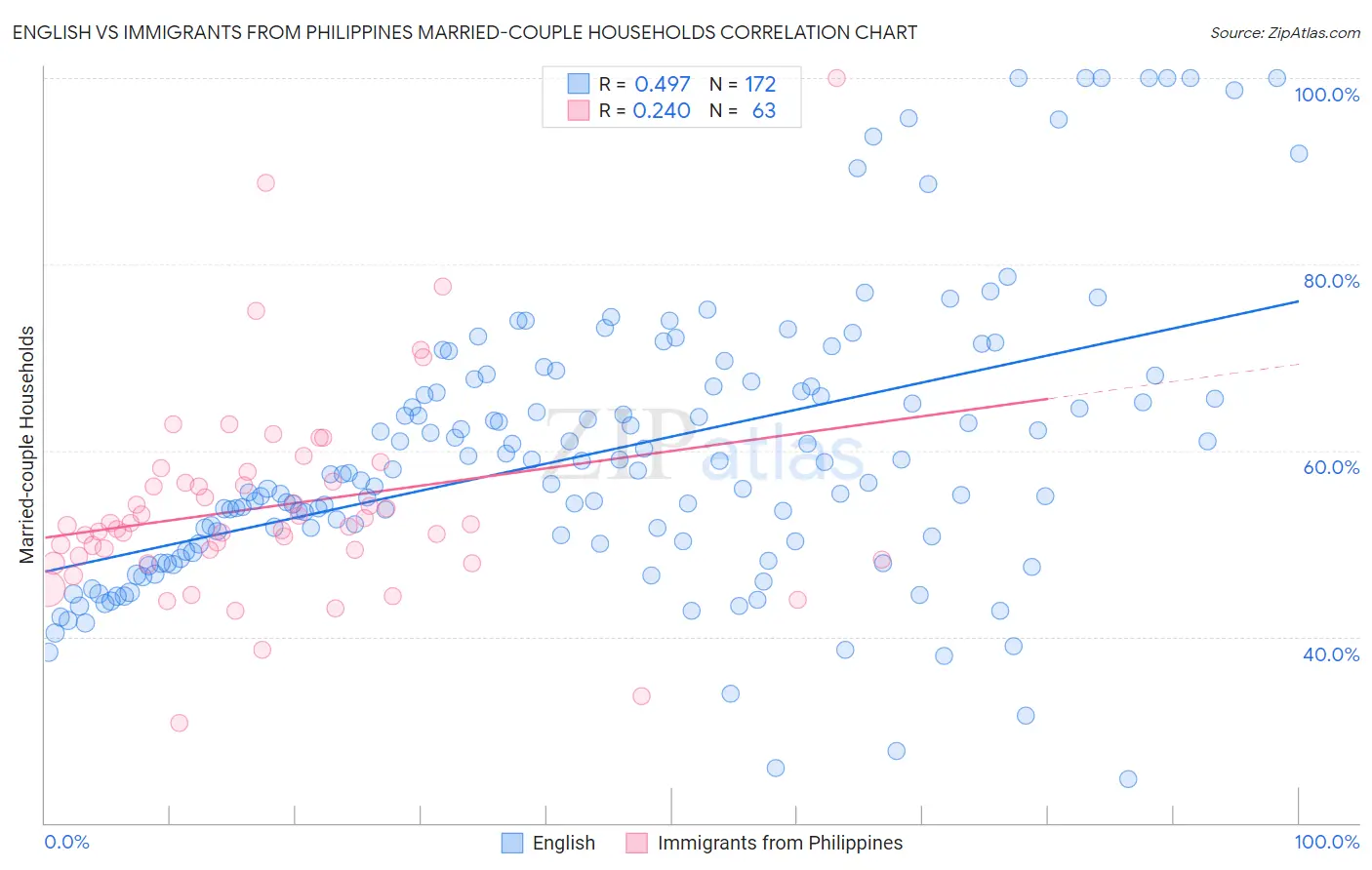 English vs Immigrants from Philippines Married-couple Households