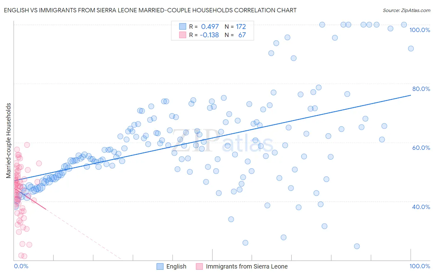 English vs Immigrants from Sierra Leone Married-couple Households