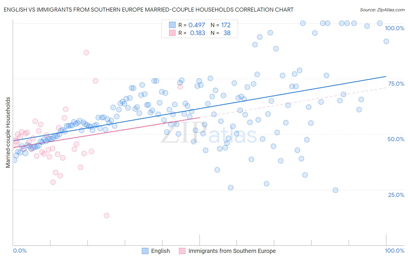 English vs Immigrants from Southern Europe Married-couple Households