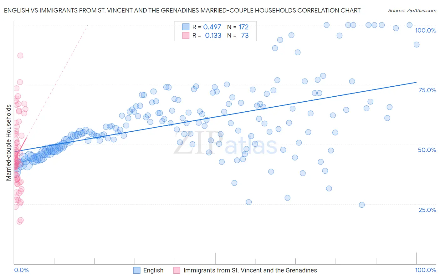 English vs Immigrants from St. Vincent and the Grenadines Married-couple Households