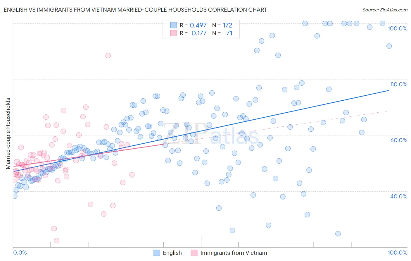 English vs Immigrants from Vietnam Married-couple Households