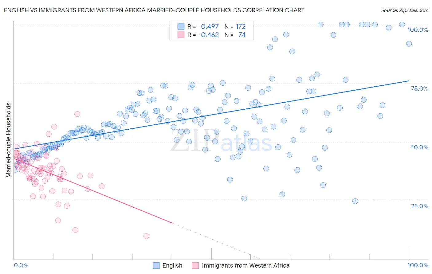 English vs Immigrants from Western Africa Married-couple Households