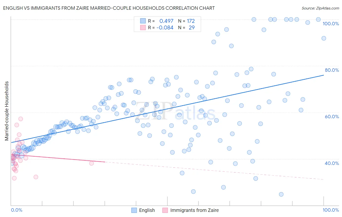 English vs Immigrants from Zaire Married-couple Households