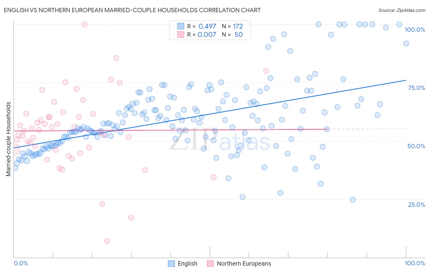 English vs Northern European Married-couple Households