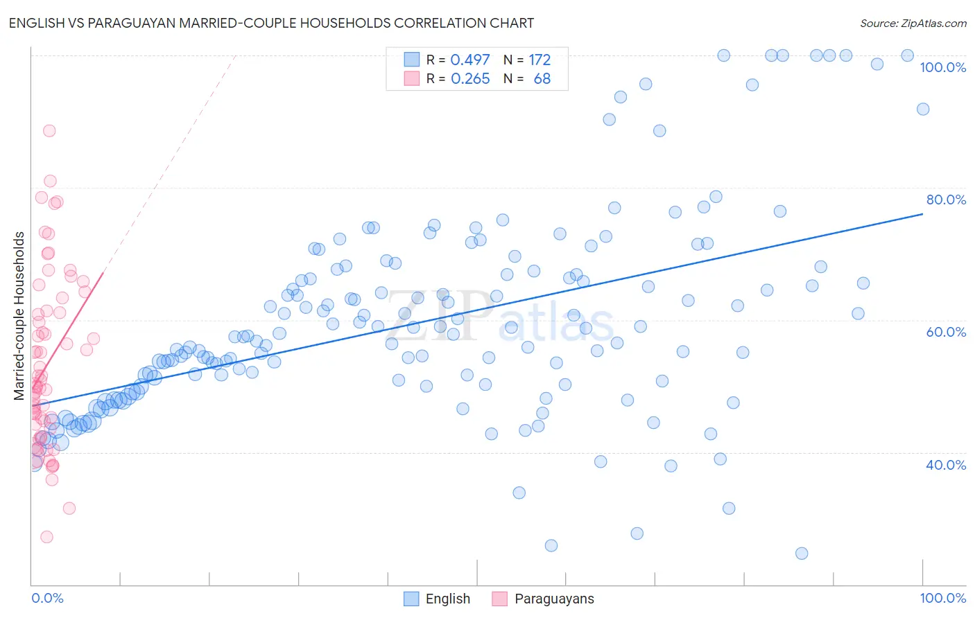 English vs Paraguayan Married-couple Households