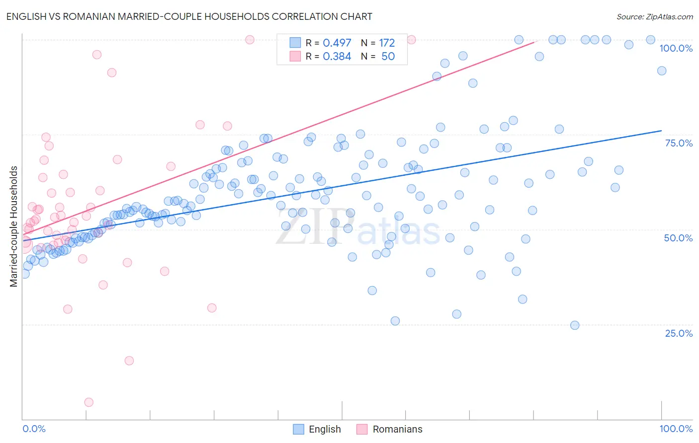 English vs Romanian Married-couple Households